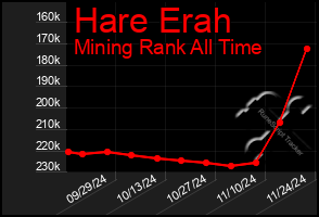 Total Graph of Hare Erah