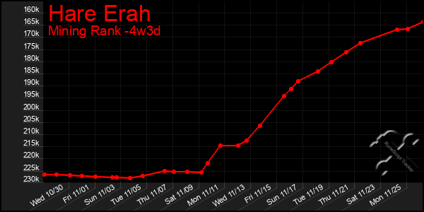 Last 31 Days Graph of Hare Erah