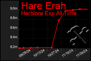 Total Graph of Hare Erah