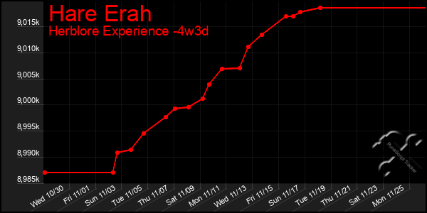 Last 31 Days Graph of Hare Erah