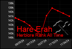 Total Graph of Hare Erah