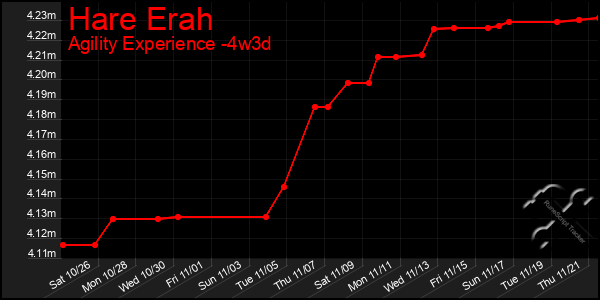 Last 31 Days Graph of Hare Erah