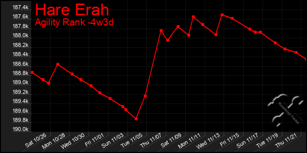 Last 31 Days Graph of Hare Erah