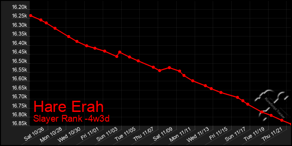 Last 31 Days Graph of Hare Erah