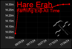 Total Graph of Hare Erah