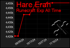 Total Graph of Hare Erah