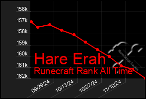 Total Graph of Hare Erah