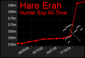 Total Graph of Hare Erah