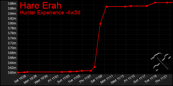 Last 31 Days Graph of Hare Erah