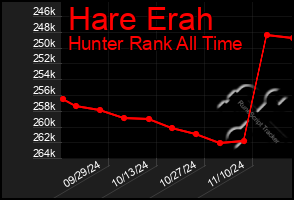 Total Graph of Hare Erah