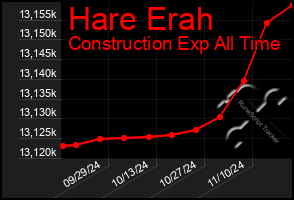 Total Graph of Hare Erah