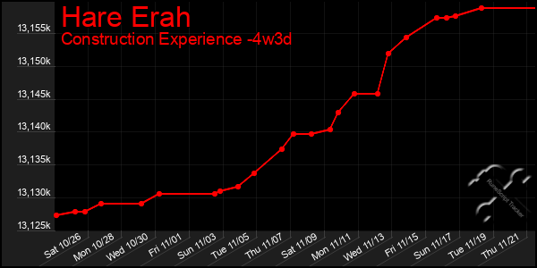 Last 31 Days Graph of Hare Erah