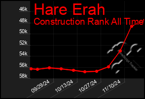 Total Graph of Hare Erah