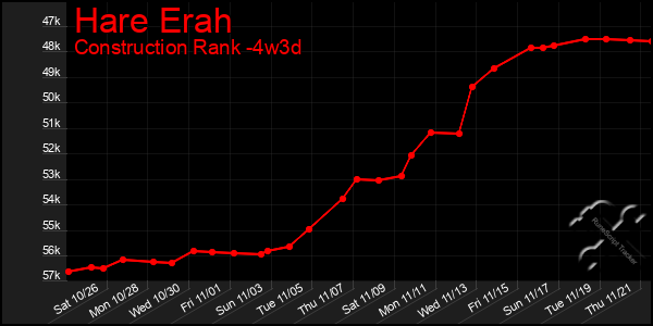 Last 31 Days Graph of Hare Erah