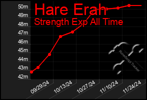 Total Graph of Hare Erah