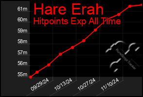 Total Graph of Hare Erah