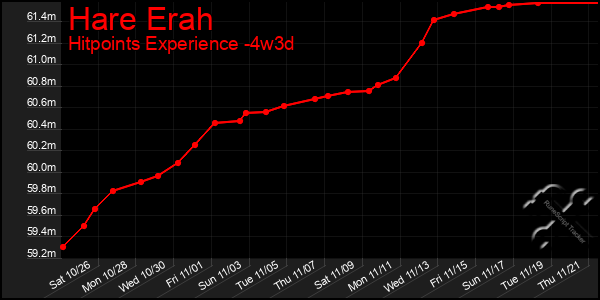 Last 31 Days Graph of Hare Erah