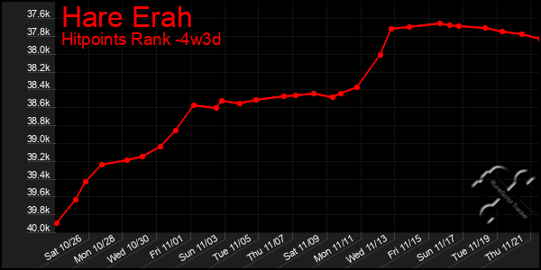 Last 31 Days Graph of Hare Erah