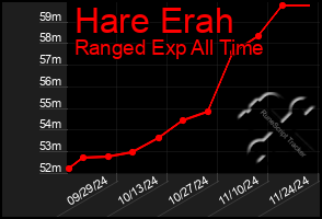 Total Graph of Hare Erah