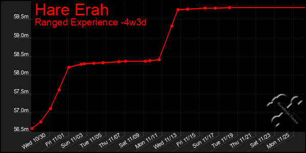 Last 31 Days Graph of Hare Erah