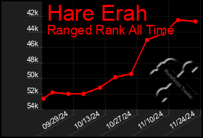 Total Graph of Hare Erah