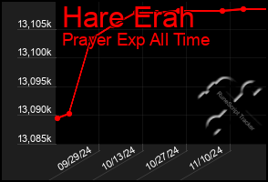 Total Graph of Hare Erah