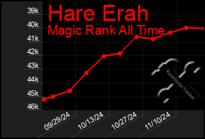 Total Graph of Hare Erah