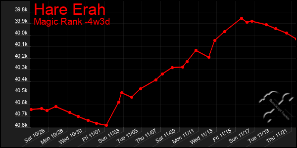 Last 31 Days Graph of Hare Erah