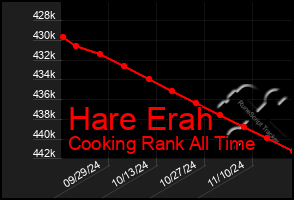 Total Graph of Hare Erah