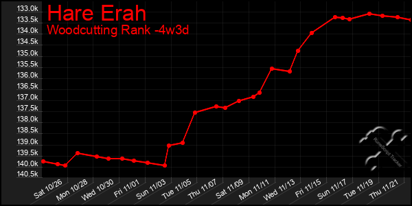 Last 31 Days Graph of Hare Erah