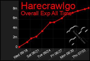 Total Graph of Harecrawlgo