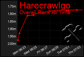 Total Graph of Harecrawlgo