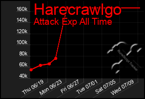 Total Graph of Harecrawlgo