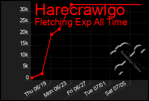 Total Graph of Harecrawlgo