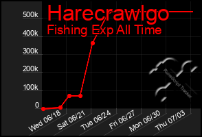Total Graph of Harecrawlgo