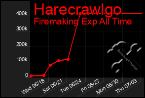 Total Graph of Harecrawlgo