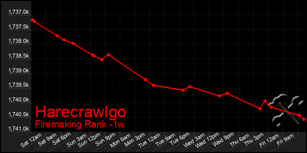 Last 7 Days Graph of Harecrawlgo