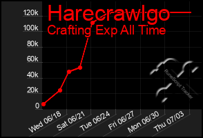 Total Graph of Harecrawlgo