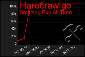 Total Graph of Harecrawlgo