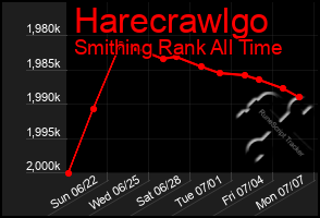 Total Graph of Harecrawlgo