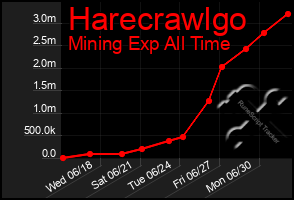 Total Graph of Harecrawlgo