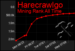 Total Graph of Harecrawlgo