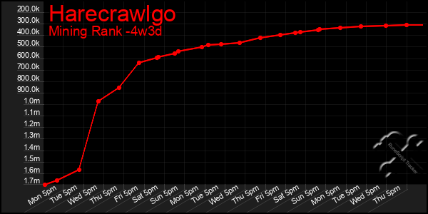 Last 31 Days Graph of Harecrawlgo