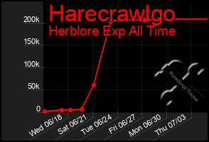 Total Graph of Harecrawlgo