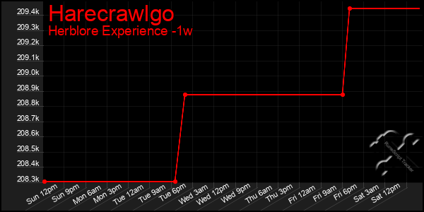 Last 7 Days Graph of Harecrawlgo