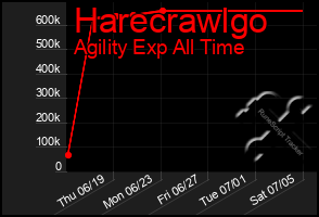 Total Graph of Harecrawlgo