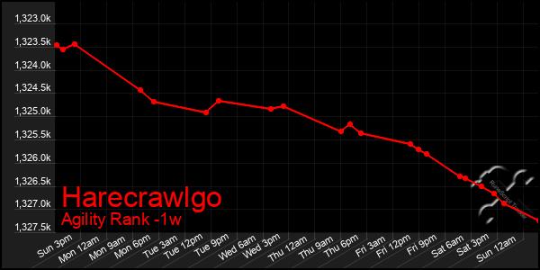 Last 7 Days Graph of Harecrawlgo