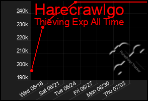 Total Graph of Harecrawlgo