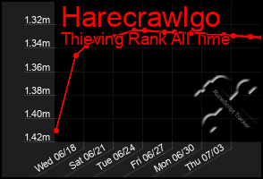 Total Graph of Harecrawlgo
