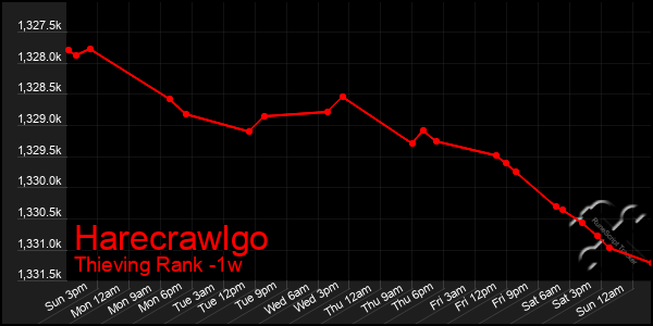 Last 7 Days Graph of Harecrawlgo